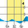 Tide chart for Portland, Ross Island, Willamette River, Oregon on 2022/08/4