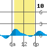Tide chart for Portland, Ross Island, Willamette River, Oregon on 2023/02/10