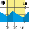 Tide chart for Portland, Ross Island, Willamette River, Oregon on 2023/06/10