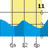 Tide chart for Portland, Ross Island, Willamette River, Oregon on 2023/06/11