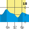 Tide chart for Portland, Ross Island, Willamette River, Oregon on 2023/06/18