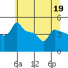 Tide chart for Portland, Ross Island, Willamette River, Oregon on 2023/06/19