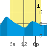 Tide chart for Portland, Ross Island, Willamette River, Oregon on 2023/06/1