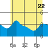 Tide chart for Portland, Ross Island, Willamette River, Oregon on 2023/06/22