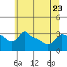 Tide chart for Portland, Ross Island, Willamette River, Oregon on 2023/06/23