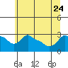 Tide chart for Portland, Ross Island, Willamette River, Oregon on 2023/06/24