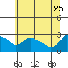 Tide chart for Portland, Ross Island, Willamette River, Oregon on 2023/06/25