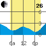 Tide chart for Portland, Ross Island, Willamette River, Oregon on 2023/06/26