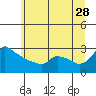 Tide chart for Portland, Ross Island, Willamette River, Oregon on 2023/06/28