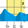 Tide chart for Portland, Ross Island, Willamette River, Oregon on 2023/06/2