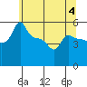 Tide chart for Portland, Ross Island, Willamette River, Oregon on 2023/06/4