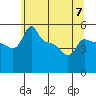Tide chart for Portland, Ross Island, Willamette River, Oregon on 2023/06/7