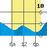 Tide chart for Portland, Ross Island, Willamette River, Oregon on 2023/07/10