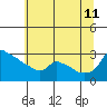 Tide chart for Portland, Ross Island, Willamette River, Oregon on 2023/07/11
