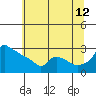 Tide chart for Portland, Ross Island, Willamette River, Oregon on 2023/07/12