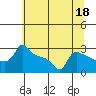Tide chart for Portland, Ross Island, Willamette River, Oregon on 2023/07/18