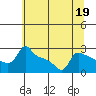 Tide chart for Portland, Ross Island, Willamette River, Oregon on 2023/07/19