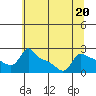 Tide chart for Portland, Ross Island, Willamette River, Oregon on 2023/07/20