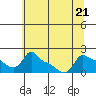 Tide chart for Portland, Ross Island, Willamette River, Oregon on 2023/07/21