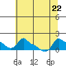 Tide chart for Portland, Ross Island, Willamette River, Oregon on 2023/07/22