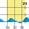 Tide chart for Portland, Ross Island, Willamette River, Oregon on 2023/07/23