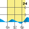 Tide chart for Portland, Ross Island, Willamette River, Oregon on 2023/07/24