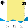 Tide chart for Portland, Ross Island, Willamette River, Oregon on 2023/07/25