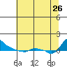 Tide chart for Portland, Ross Island, Willamette River, Oregon on 2023/07/26