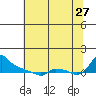 Tide chart for Portland, Ross Island, Willamette River, Oregon on 2023/07/27