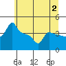 Tide chart for Portland, Ross Island, Willamette River, Oregon on 2023/07/2