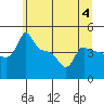 Tide chart for Portland, Ross Island, Willamette River, Oregon on 2023/07/4