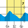 Tide chart for Portland, Ross Island, Willamette River, Oregon on 2023/07/7