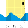 Tide chart for Portland, Ross Island, Willamette River, Oregon on 2023/07/8