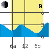 Tide chart for Portland, Ross Island, Willamette River, Oregon on 2023/07/9