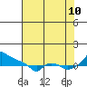 Tide chart for Portland, Ross Island, Willamette River, Oregon on 2023/08/10