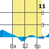 Tide chart for Portland, Ross Island, Willamette River, Oregon on 2023/08/11