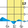 Tide chart for Portland, Ross Island, Willamette River, Oregon on 2023/08/12