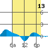 Tide chart for Portland, Ross Island, Willamette River, Oregon on 2023/08/13