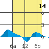Tide chart for Portland, Ross Island, Willamette River, Oregon on 2023/08/14