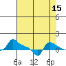 Tide chart for Portland, Ross Island, Willamette River, Oregon on 2023/08/15