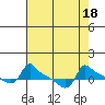Tide chart for Portland, Ross Island, Willamette River, Oregon on 2023/08/18