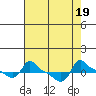 Tide chart for Portland, Ross Island, Willamette River, Oregon on 2023/08/19