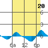 Tide chart for Portland, Ross Island, Willamette River, Oregon on 2023/08/20