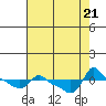 Tide chart for Portland, Ross Island, Willamette River, Oregon on 2023/08/21