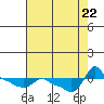 Tide chart for Portland, Ross Island, Willamette River, Oregon on 2023/08/22