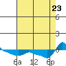 Tide chart for Portland, Ross Island, Willamette River, Oregon on 2023/08/23
