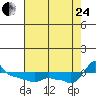 Tide chart for Portland, Ross Island, Willamette River, Oregon on 2023/08/24