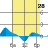 Tide chart for Portland, Ross Island, Willamette River, Oregon on 2023/08/28