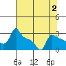 Tide chart for Portland, Ross Island, Willamette River, Oregon on 2023/08/2