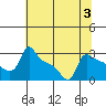 Tide chart for Portland, Ross Island, Willamette River, Oregon on 2023/08/3